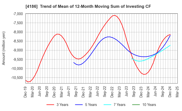 4186 TOKYO OHKA KOGYO CO.,LTD.: Trend of Mean of 12-Month Moving Sum of Investing CF