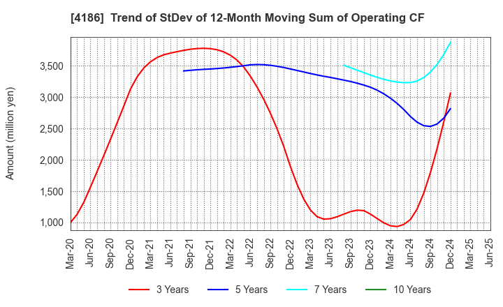 4186 TOKYO OHKA KOGYO CO.,LTD.: Trend of StDev of 12-Month Moving Sum of Operating CF