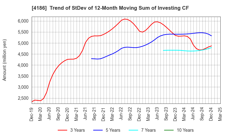 4186 TOKYO OHKA KOGYO CO.,LTD.: Trend of StDev of 12-Month Moving Sum of Investing CF