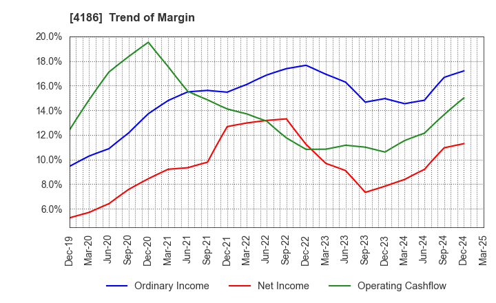 4186 TOKYO OHKA KOGYO CO.,LTD.: Trend of Margin