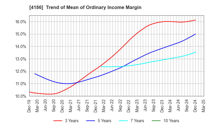 4186 TOKYO OHKA KOGYO CO.,LTD.: Trend of Mean of Ordinary Income Margin