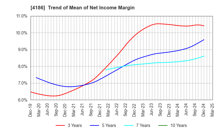 4186 TOKYO OHKA KOGYO CO.,LTD.: Trend of Mean of Net Income Margin