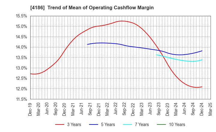 4186 TOKYO OHKA KOGYO CO.,LTD.: Trend of Mean of Operating Cashflow Margin