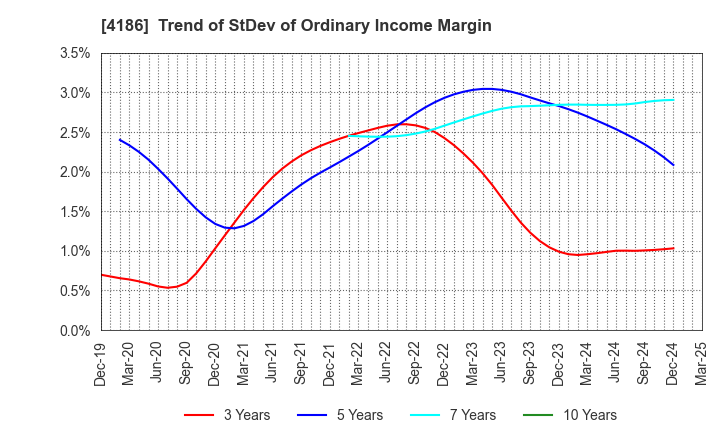 4186 TOKYO OHKA KOGYO CO.,LTD.: Trend of StDev of Ordinary Income Margin