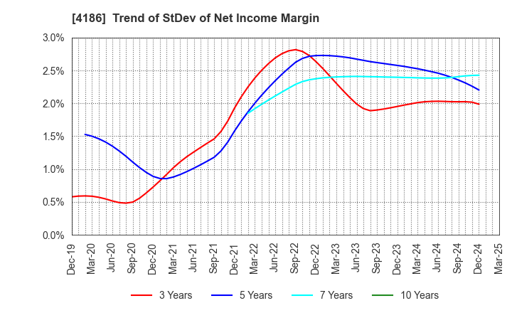 4186 TOKYO OHKA KOGYO CO.,LTD.: Trend of StDev of Net Income Margin