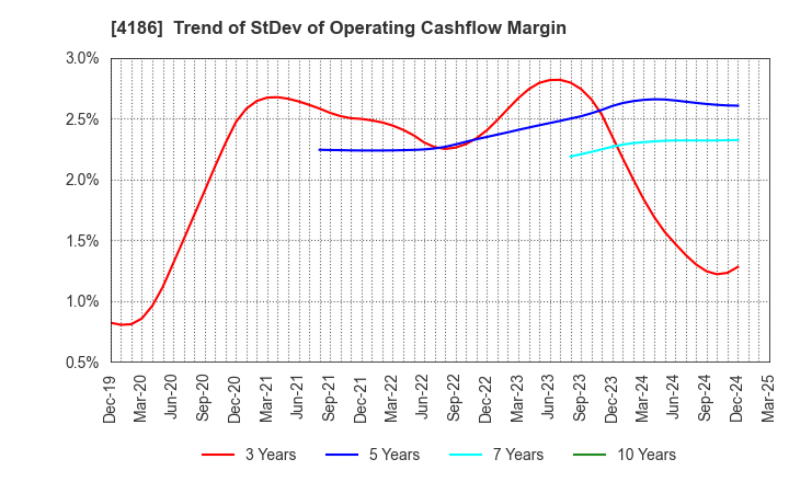 4186 TOKYO OHKA KOGYO CO.,LTD.: Trend of StDev of Operating Cashflow Margin
