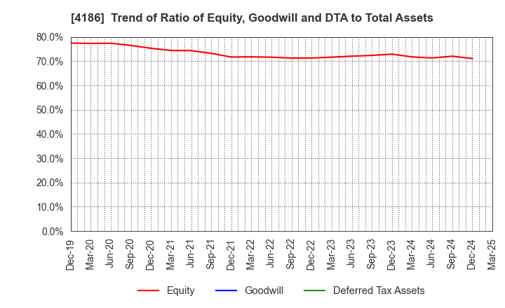 4186 TOKYO OHKA KOGYO CO.,LTD.: Trend of Ratio of Equity, Goodwill and DTA to Total Assets