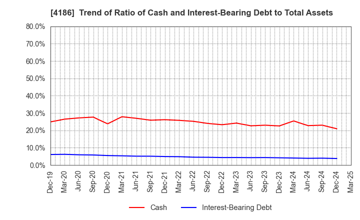 4186 TOKYO OHKA KOGYO CO.,LTD.: Trend of Ratio of Cash and Interest-Bearing Debt to Total Assets