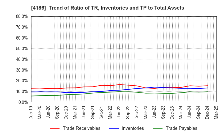 4186 TOKYO OHKA KOGYO CO.,LTD.: Trend of Ratio of TR, Inventories and TP to Total Assets