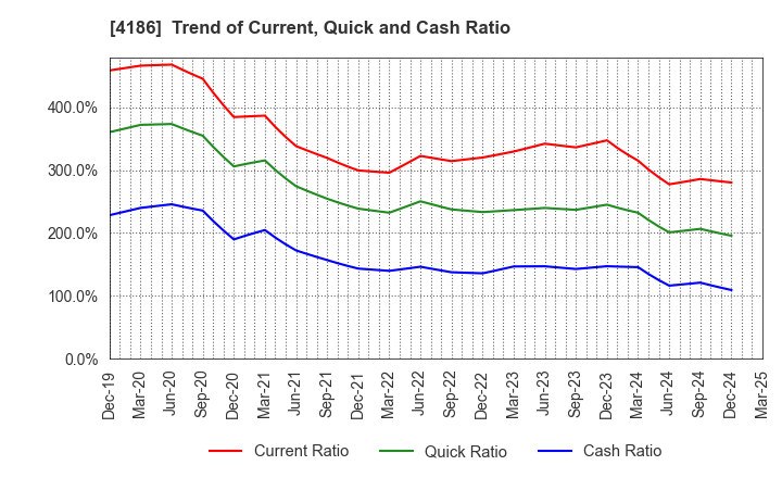 4186 TOKYO OHKA KOGYO CO.,LTD.: Trend of Current, Quick and Cash Ratio