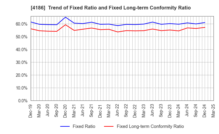4186 TOKYO OHKA KOGYO CO.,LTD.: Trend of Fixed Ratio and Fixed Long-term Conformity Ratio