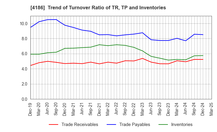 4186 TOKYO OHKA KOGYO CO.,LTD.: Trend of Turnover Ratio of TR, TP and Inventories