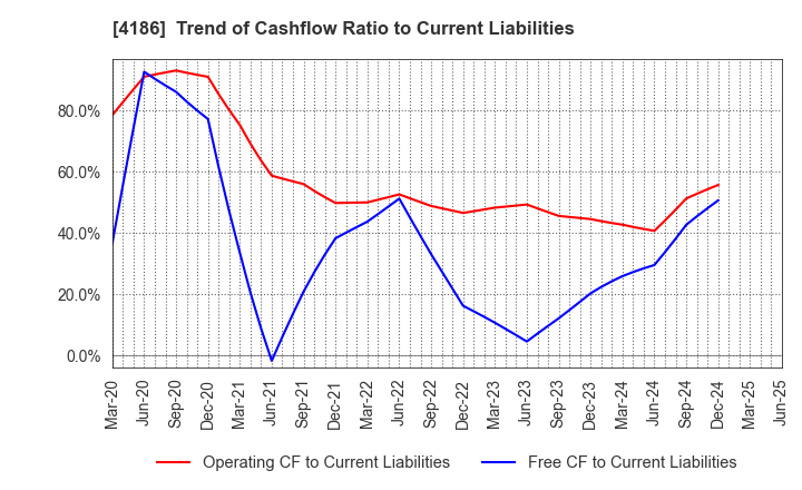 4186 TOKYO OHKA KOGYO CO.,LTD.: Trend of Cashflow Ratio to Current Liabilities