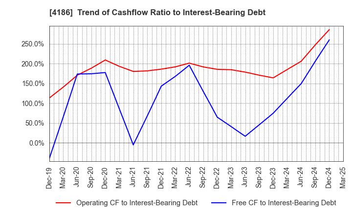 4186 TOKYO OHKA KOGYO CO.,LTD.: Trend of Cashflow Ratio to Interest-Bearing Debt