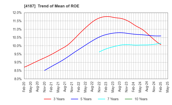 4187 OSAKA ORGANIC CHEMICAL INDUSTRY LTD.: Trend of Mean of ROE