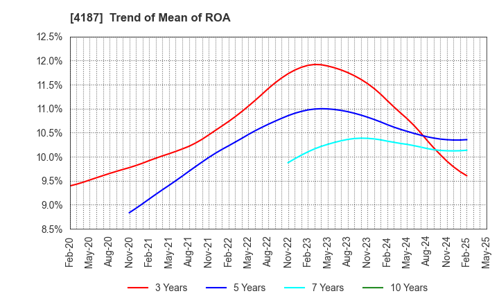4187 OSAKA ORGANIC CHEMICAL INDUSTRY LTD.: Trend of Mean of ROA