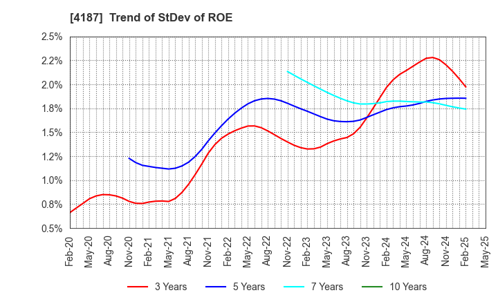 4187 OSAKA ORGANIC CHEMICAL INDUSTRY LTD.: Trend of StDev of ROE