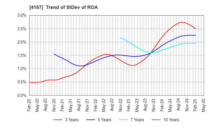 4187 OSAKA ORGANIC CHEMICAL INDUSTRY LTD.: Trend of StDev of ROA