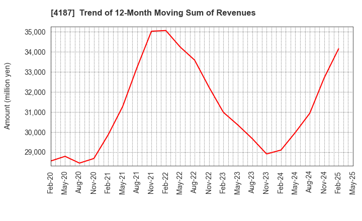 4187 OSAKA ORGANIC CHEMICAL INDUSTRY LTD.: Trend of 12-Month Moving Sum of Revenues