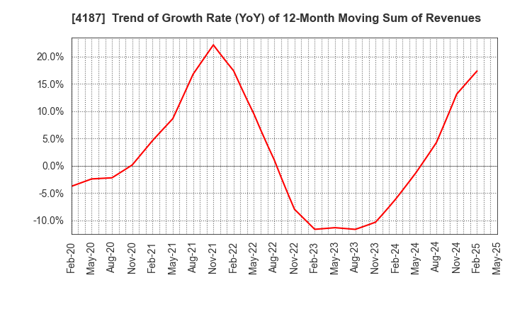 4187 OSAKA ORGANIC CHEMICAL INDUSTRY LTD.: Trend of Growth Rate (YoY) of 12-Month Moving Sum of Revenues