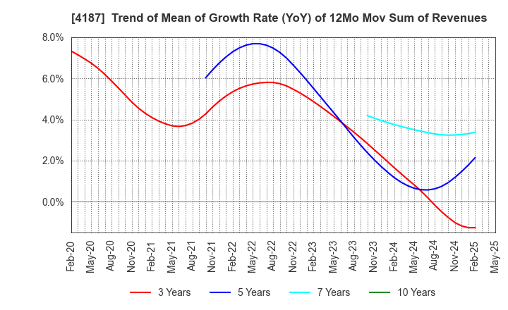 4187 OSAKA ORGANIC CHEMICAL INDUSTRY LTD.: Trend of Mean of Growth Rate (YoY) of 12Mo Mov Sum of Revenues