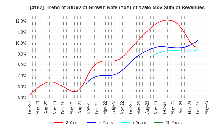 4187 OSAKA ORGANIC CHEMICAL INDUSTRY LTD.: Trend of StDev of Growth Rate (YoY) of 12Mo Mov Sum of Revenues