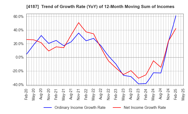 4187 OSAKA ORGANIC CHEMICAL INDUSTRY LTD.: Trend of Growth Rate (YoY) of 12-Month Moving Sum of Incomes