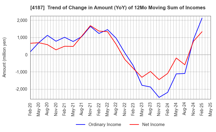 4187 OSAKA ORGANIC CHEMICAL INDUSTRY LTD.: Trend of Change in Amount (YoY) of 12Mo Moving Sum of Incomes