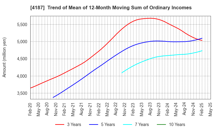 4187 OSAKA ORGANIC CHEMICAL INDUSTRY LTD.: Trend of Mean of 12-Month Moving Sum of Ordinary Incomes