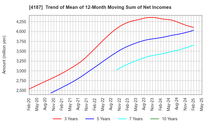 4187 OSAKA ORGANIC CHEMICAL INDUSTRY LTD.: Trend of Mean of 12-Month Moving Sum of Net Incomes