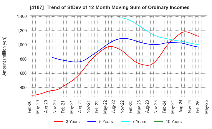 4187 OSAKA ORGANIC CHEMICAL INDUSTRY LTD.: Trend of StDev of 12-Month Moving Sum of Ordinary Incomes