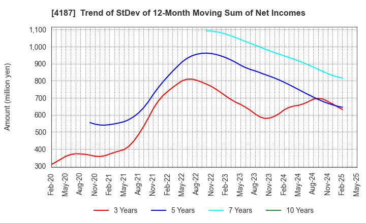 4187 OSAKA ORGANIC CHEMICAL INDUSTRY LTD.: Trend of StDev of 12-Month Moving Sum of Net Incomes