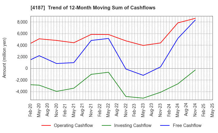 4187 OSAKA ORGANIC CHEMICAL INDUSTRY LTD.: Trend of 12-Month Moving Sum of Cashflows