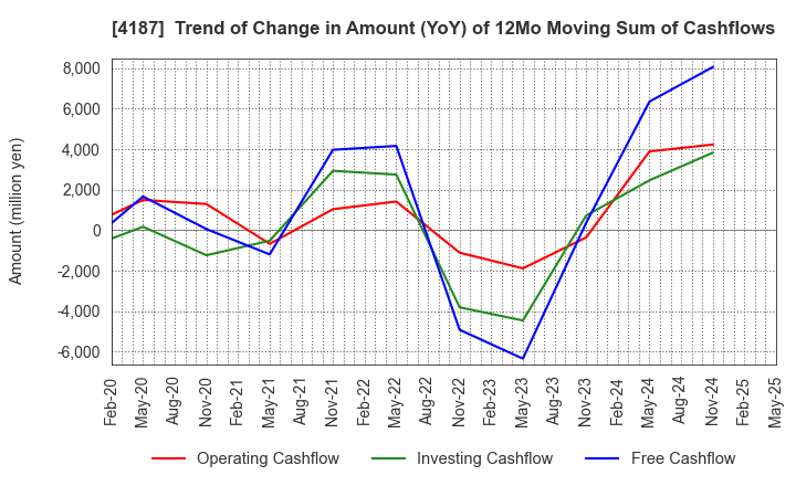 4187 OSAKA ORGANIC CHEMICAL INDUSTRY LTD.: Trend of Change in Amount (YoY) of 12Mo Moving Sum of Cashflows