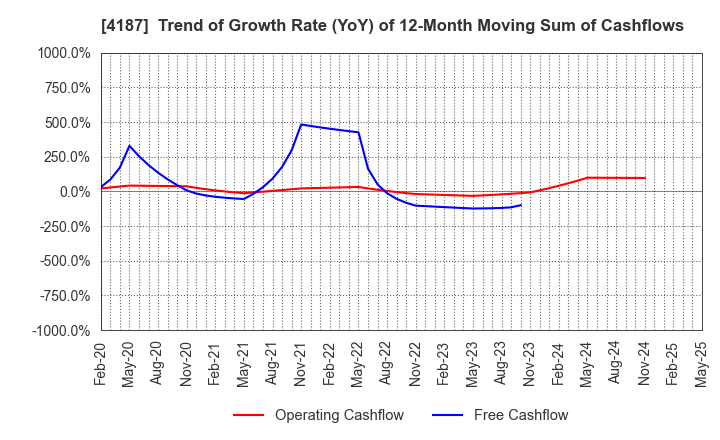 4187 OSAKA ORGANIC CHEMICAL INDUSTRY LTD.: Trend of Growth Rate (YoY) of 12-Month Moving Sum of Cashflows