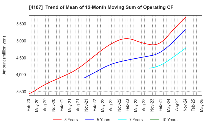 4187 OSAKA ORGANIC CHEMICAL INDUSTRY LTD.: Trend of Mean of 12-Month Moving Sum of Operating CF