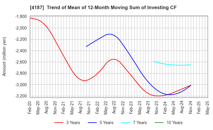 4187 OSAKA ORGANIC CHEMICAL INDUSTRY LTD.: Trend of Mean of 12-Month Moving Sum of Investing CF