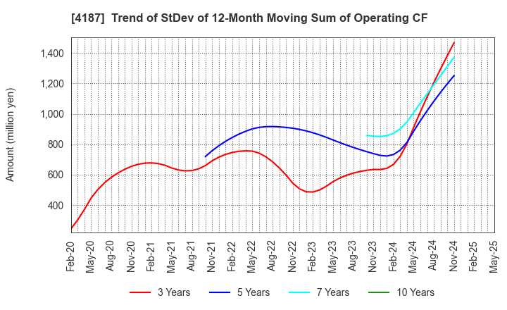 4187 OSAKA ORGANIC CHEMICAL INDUSTRY LTD.: Trend of StDev of 12-Month Moving Sum of Operating CF