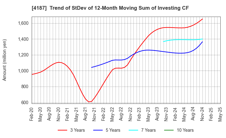 4187 OSAKA ORGANIC CHEMICAL INDUSTRY LTD.: Trend of StDev of 12-Month Moving Sum of Investing CF