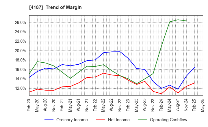 4187 OSAKA ORGANIC CHEMICAL INDUSTRY LTD.: Trend of Margin