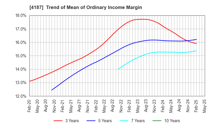 4187 OSAKA ORGANIC CHEMICAL INDUSTRY LTD.: Trend of Mean of Ordinary Income Margin