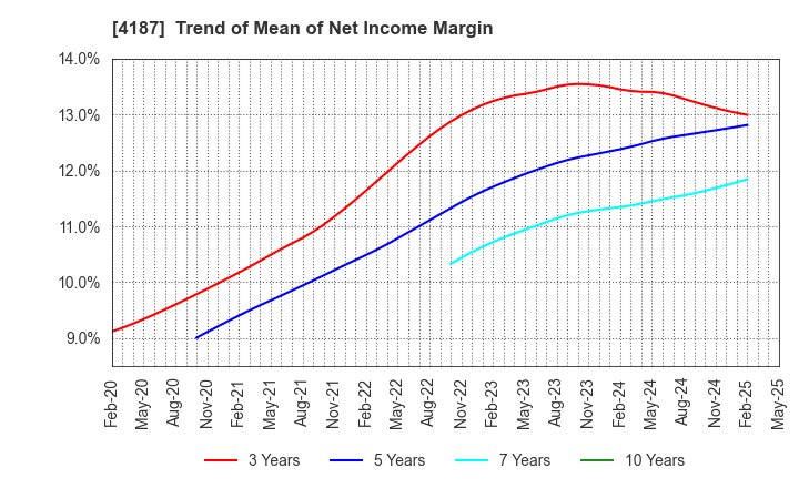 4187 OSAKA ORGANIC CHEMICAL INDUSTRY LTD.: Trend of Mean of Net Income Margin