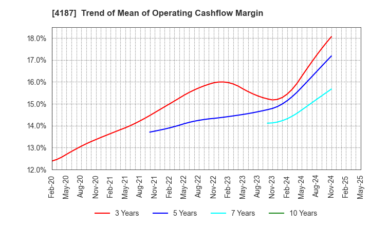 4187 OSAKA ORGANIC CHEMICAL INDUSTRY LTD.: Trend of Mean of Operating Cashflow Margin