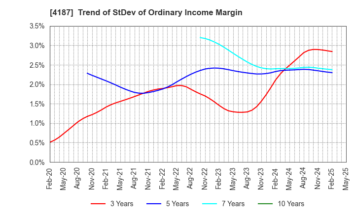 4187 OSAKA ORGANIC CHEMICAL INDUSTRY LTD.: Trend of StDev of Ordinary Income Margin