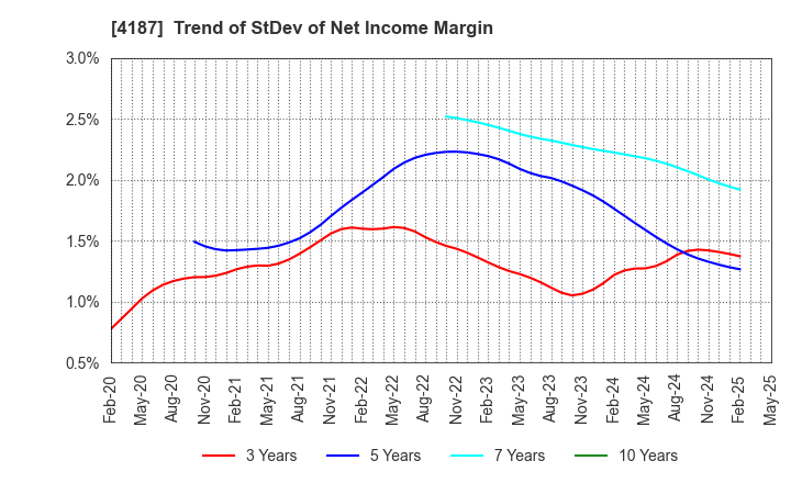 4187 OSAKA ORGANIC CHEMICAL INDUSTRY LTD.: Trend of StDev of Net Income Margin