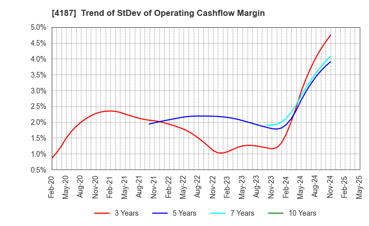 4187 OSAKA ORGANIC CHEMICAL INDUSTRY LTD.: Trend of StDev of Operating Cashflow Margin