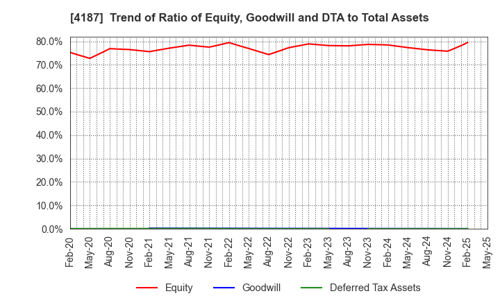 4187 OSAKA ORGANIC CHEMICAL INDUSTRY LTD.: Trend of Ratio of Equity, Goodwill and DTA to Total Assets
