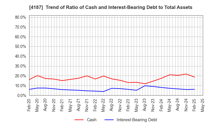 4187 OSAKA ORGANIC CHEMICAL INDUSTRY LTD.: Trend of Ratio of Cash and Interest-Bearing Debt to Total Assets