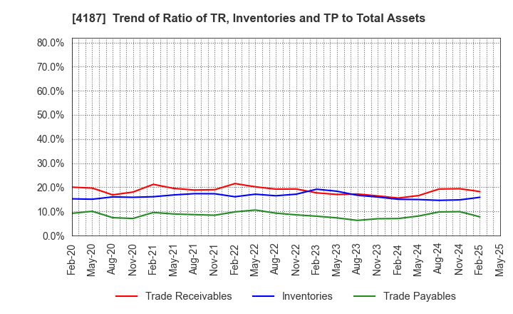 4187 OSAKA ORGANIC CHEMICAL INDUSTRY LTD.: Trend of Ratio of TR, Inventories and TP to Total Assets