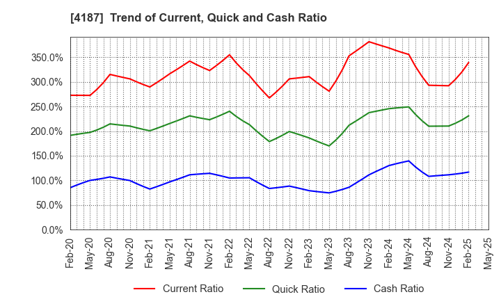 4187 OSAKA ORGANIC CHEMICAL INDUSTRY LTD.: Trend of Current, Quick and Cash Ratio
